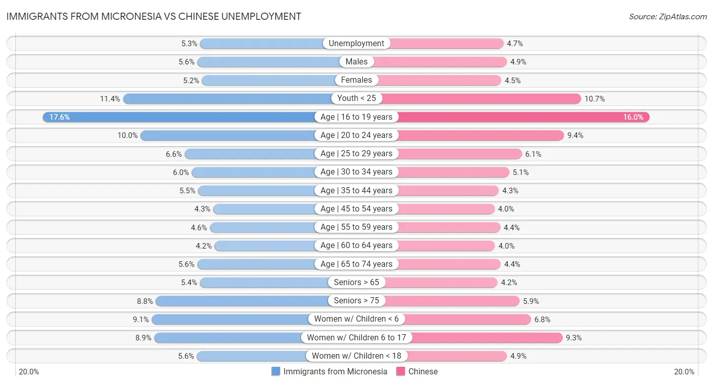 Immigrants from Micronesia vs Chinese Unemployment