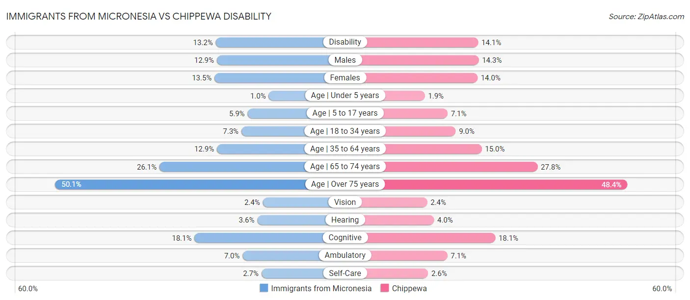 Immigrants from Micronesia vs Chippewa Disability