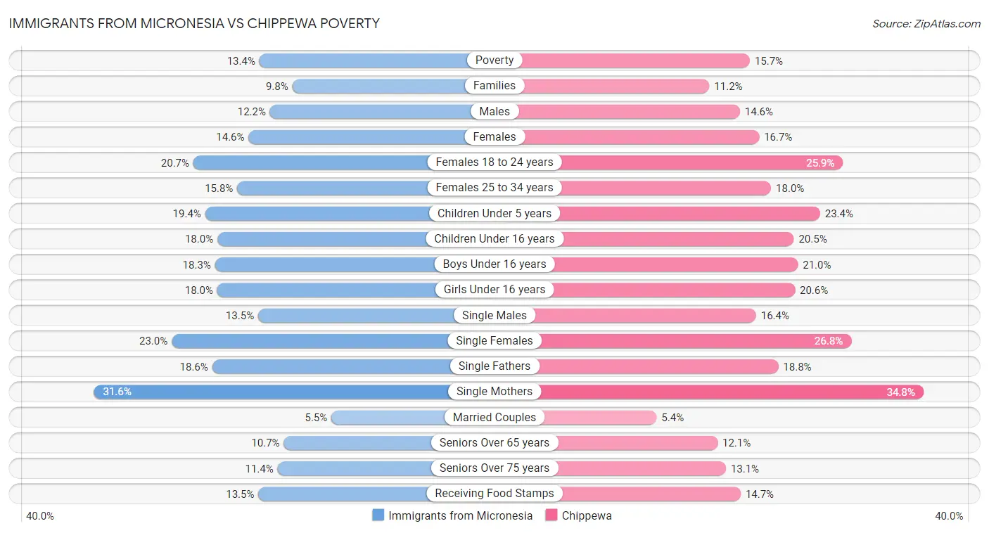 Immigrants from Micronesia vs Chippewa Poverty