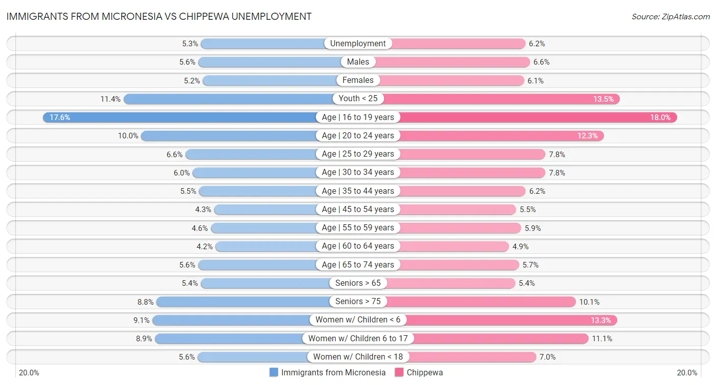 Immigrants from Micronesia vs Chippewa Unemployment