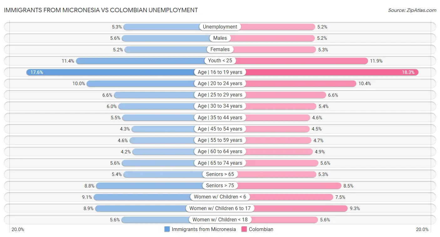 Immigrants from Micronesia vs Colombian Unemployment
