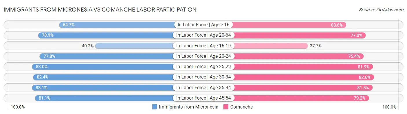 Immigrants from Micronesia vs Comanche Labor Participation