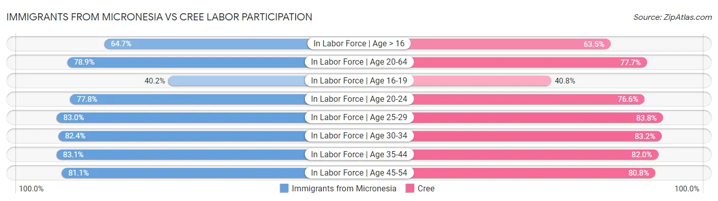 Immigrants from Micronesia vs Cree Labor Participation