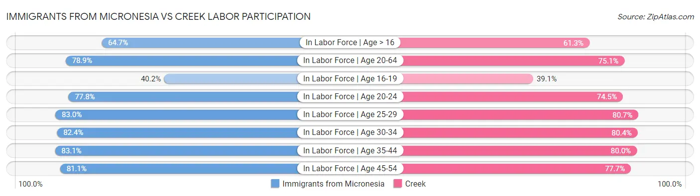 Immigrants from Micronesia vs Creek Labor Participation