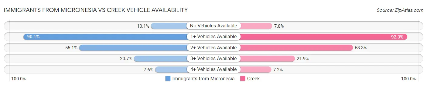 Immigrants from Micronesia vs Creek Vehicle Availability