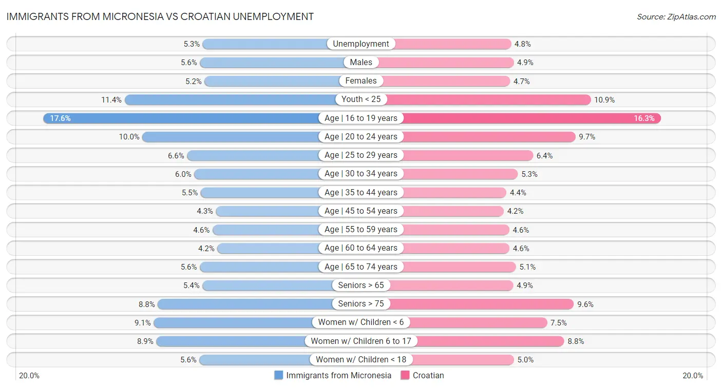 Immigrants from Micronesia vs Croatian Unemployment