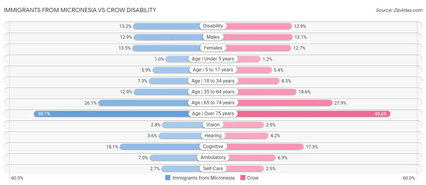Immigrants from Micronesia vs Crow Disability