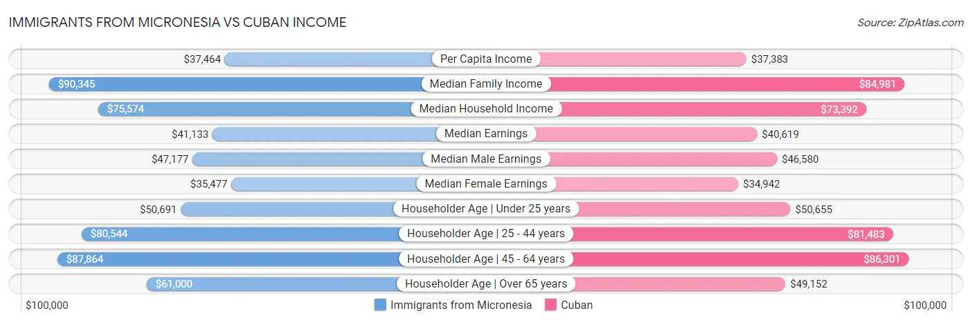 Immigrants from Micronesia vs Cuban Income