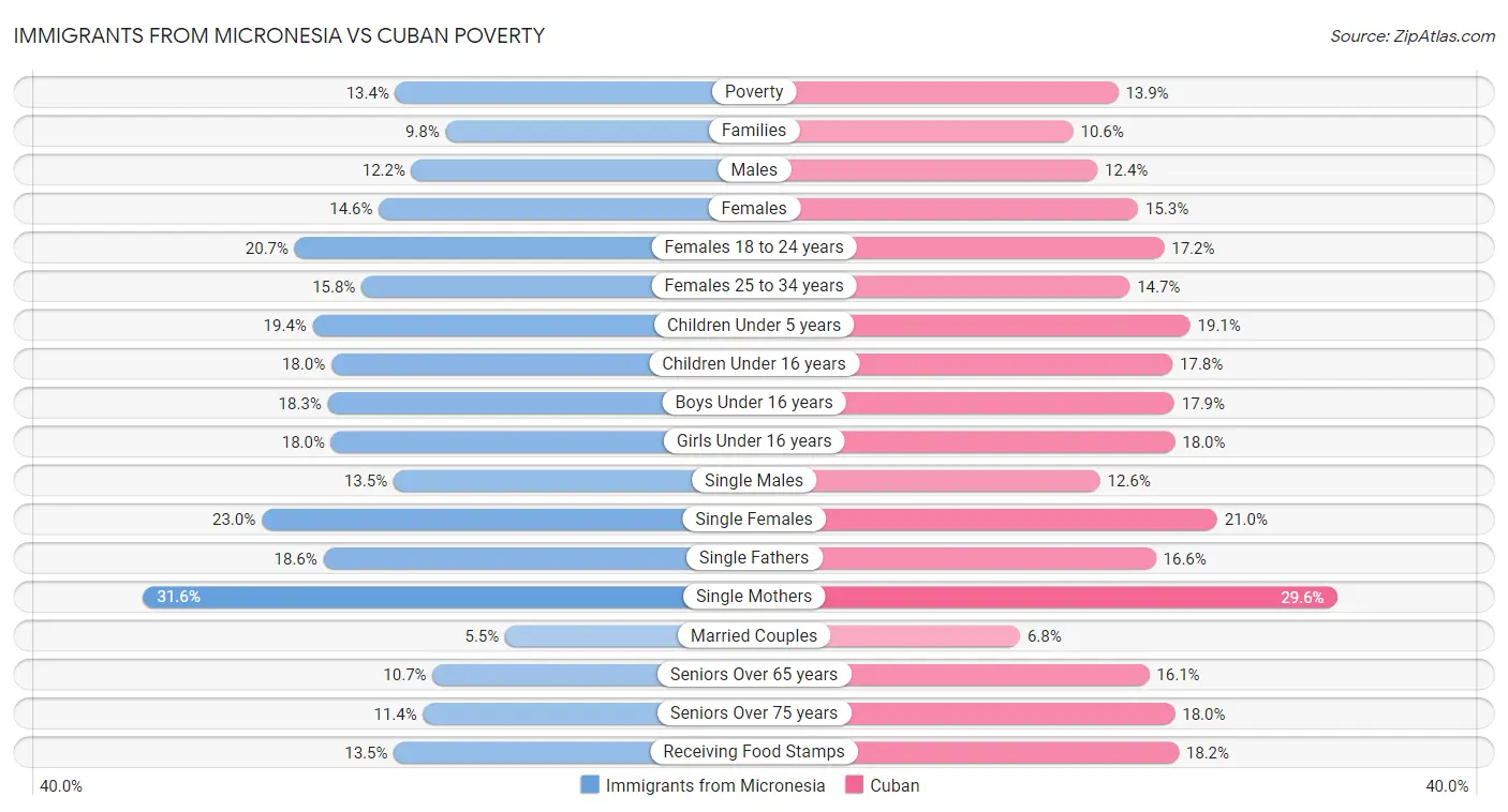 Immigrants from Micronesia vs Cuban Poverty