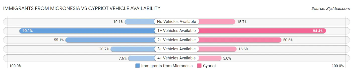 Immigrants from Micronesia vs Cypriot Vehicle Availability