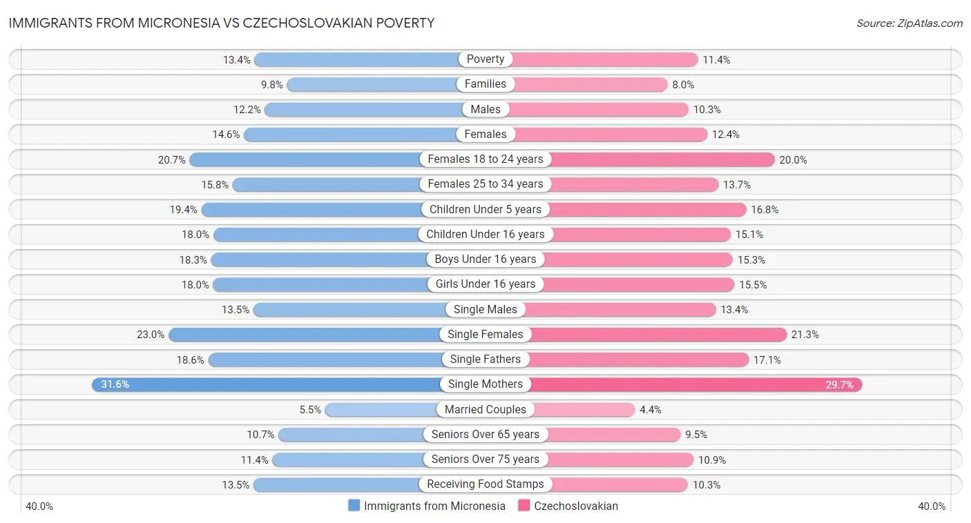 Immigrants from Micronesia vs Czechoslovakian Poverty