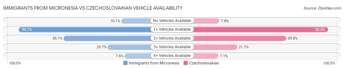 Immigrants from Micronesia vs Czechoslovakian Vehicle Availability