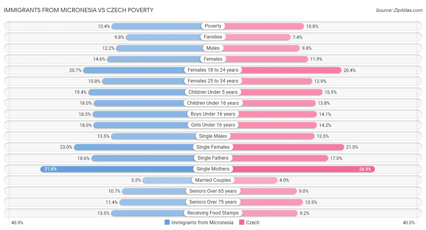 Immigrants from Micronesia vs Czech Poverty