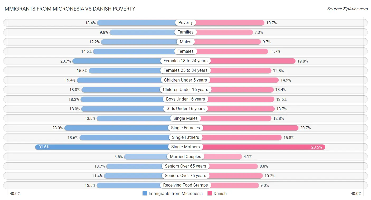 Immigrants from Micronesia vs Danish Poverty