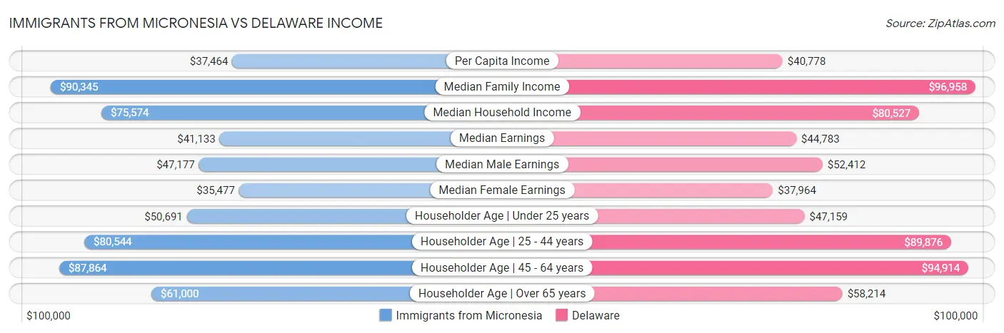 Immigrants from Micronesia vs Delaware Income