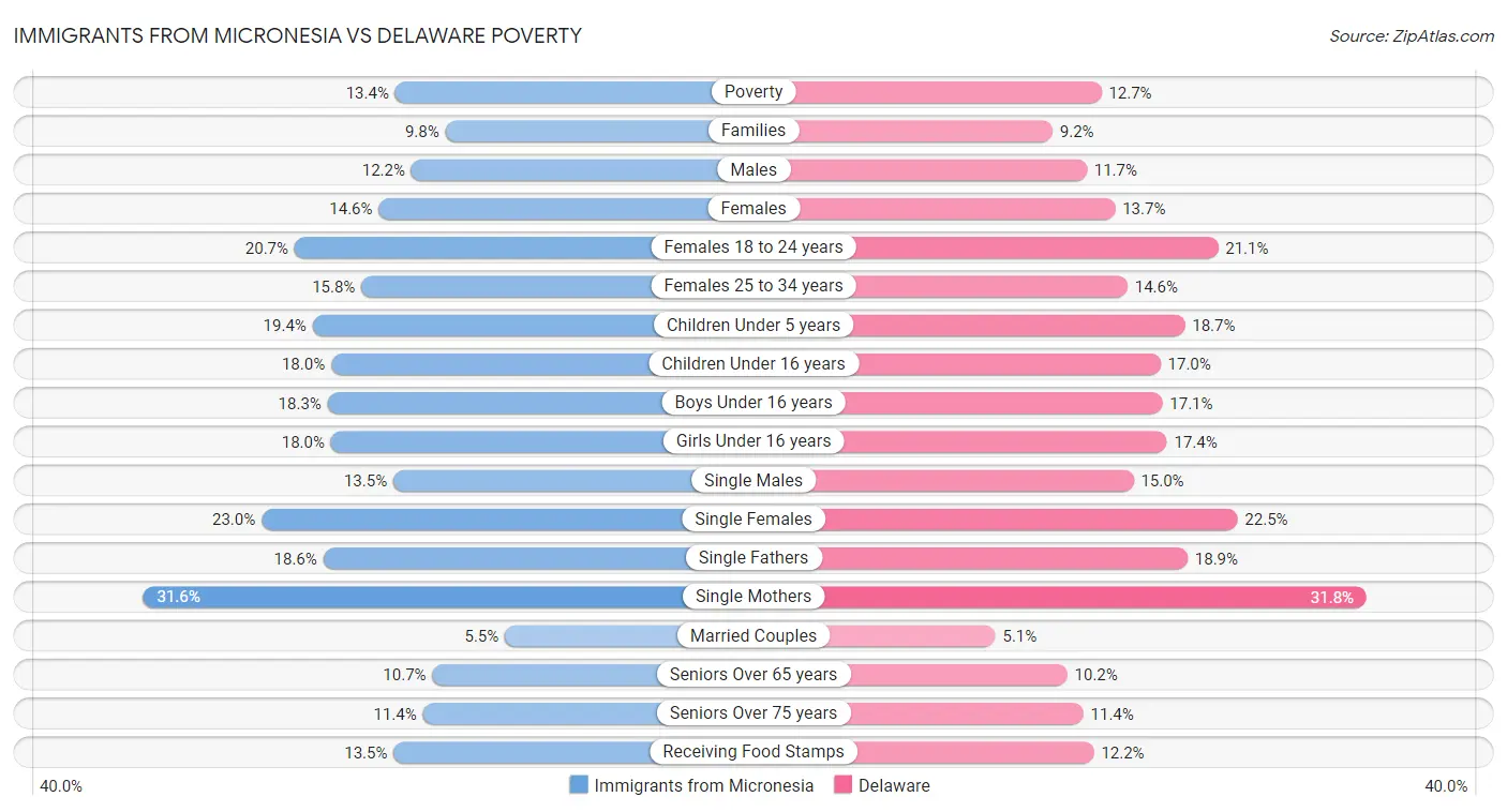 Immigrants from Micronesia vs Delaware Poverty
