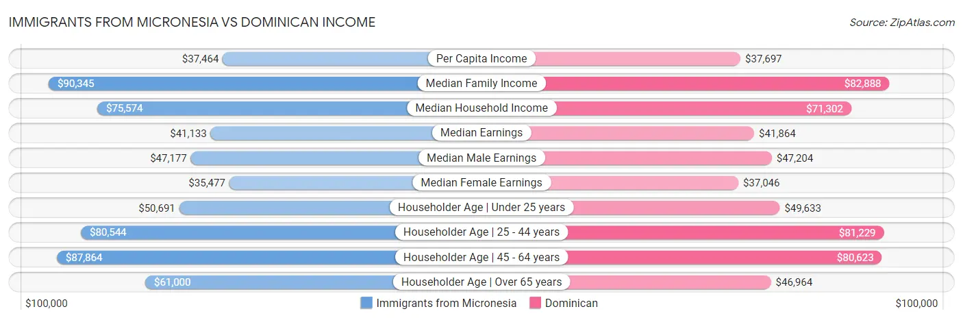 Immigrants from Micronesia vs Dominican Income