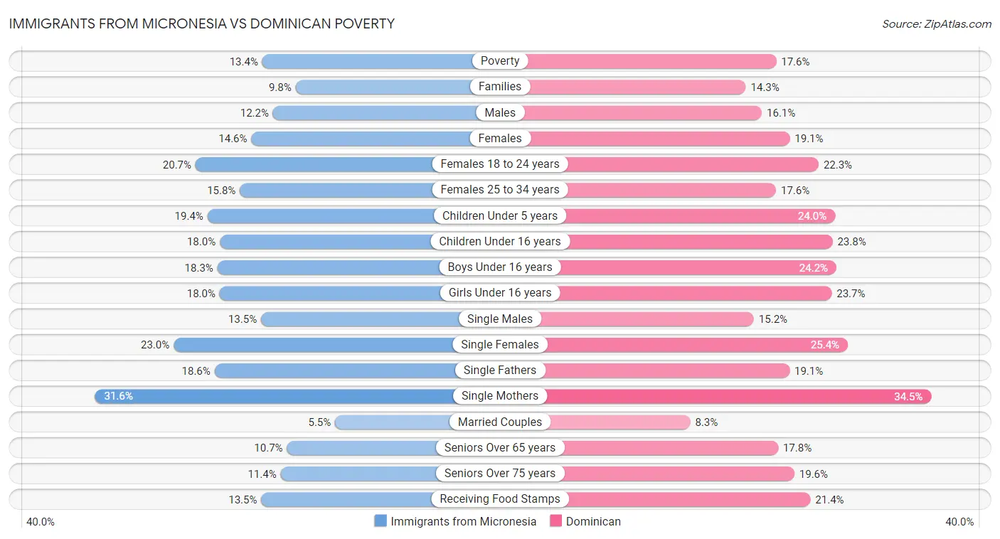 Immigrants from Micronesia vs Dominican Poverty