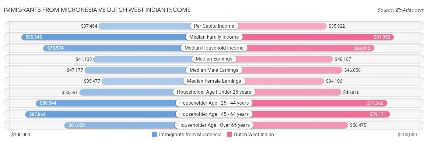 Immigrants from Micronesia vs Dutch West Indian Income