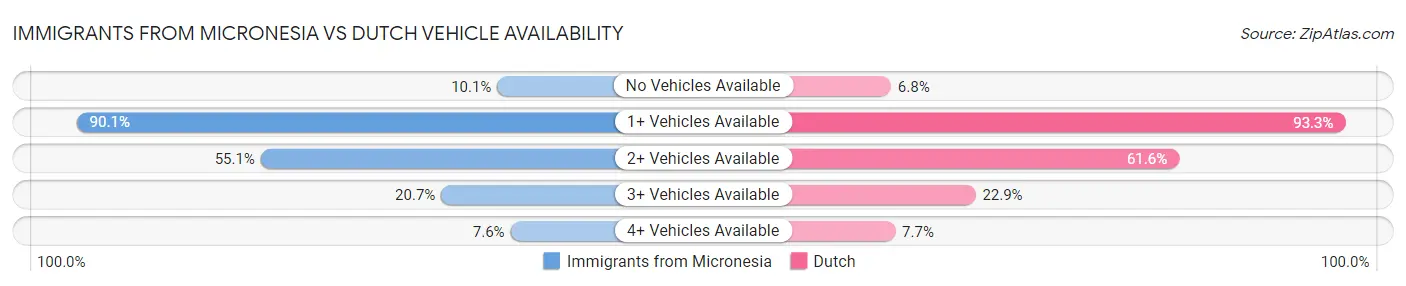 Immigrants from Micronesia vs Dutch Vehicle Availability