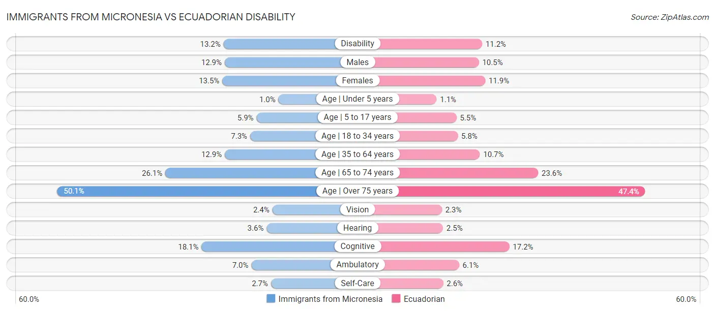 Immigrants from Micronesia vs Ecuadorian Disability