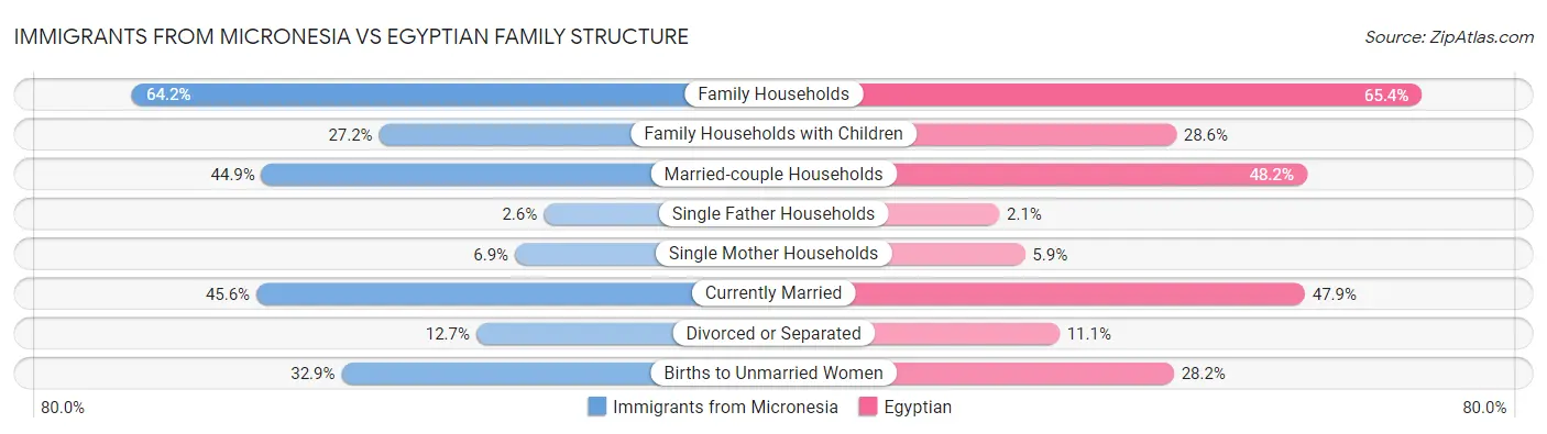 Immigrants from Micronesia vs Egyptian Family Structure