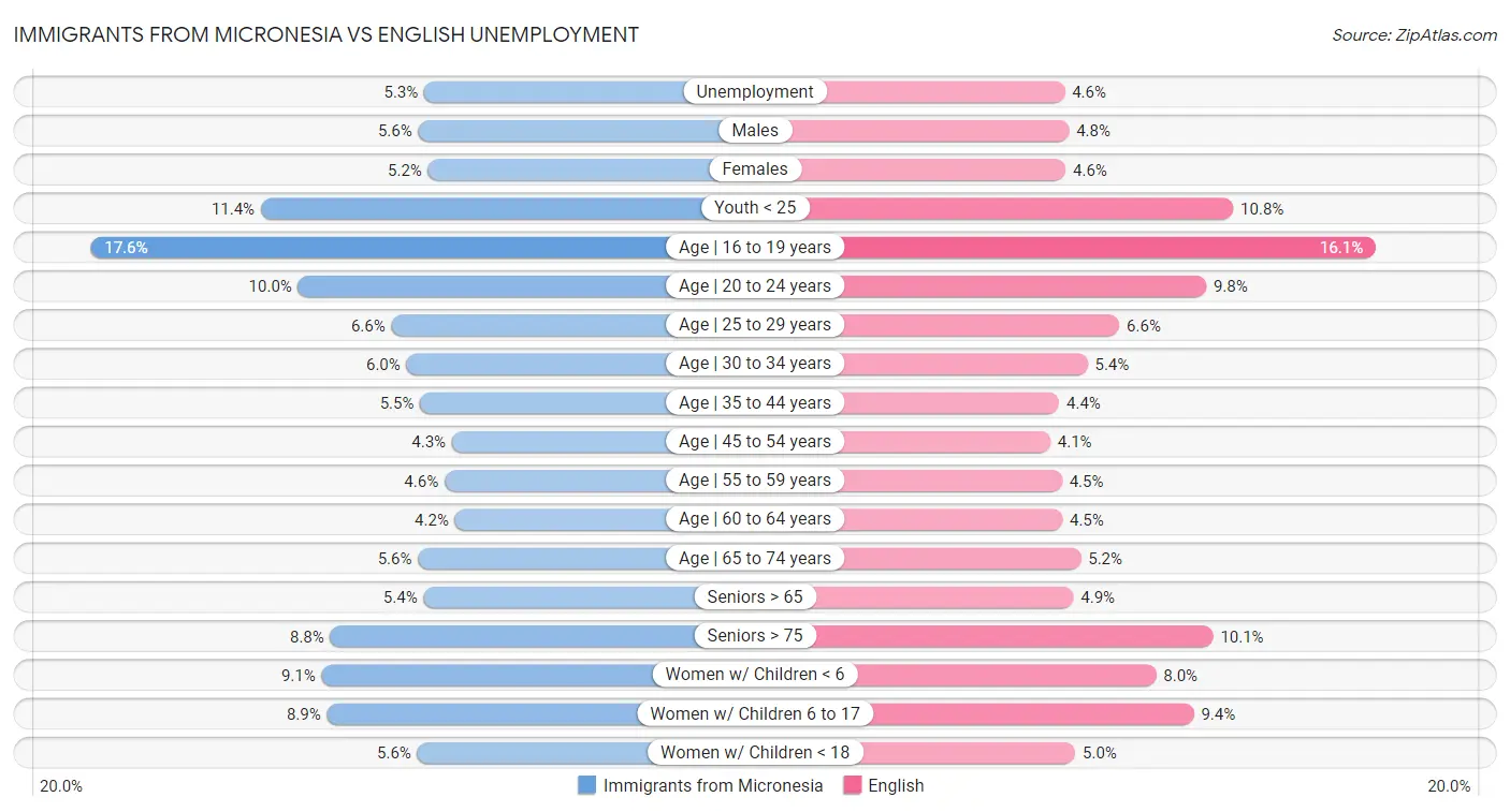 Immigrants from Micronesia vs English Unemployment