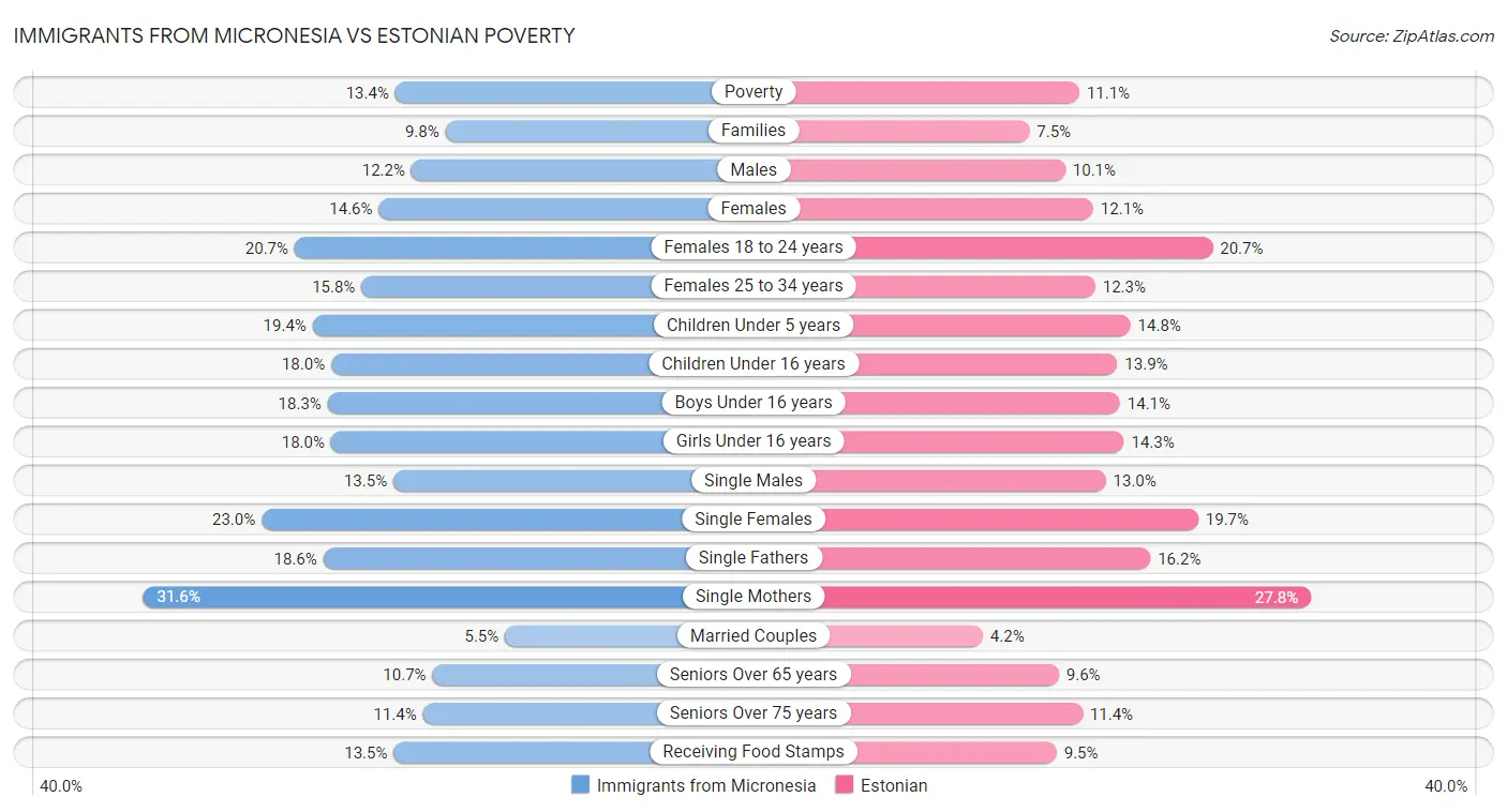 Immigrants from Micronesia vs Estonian Poverty