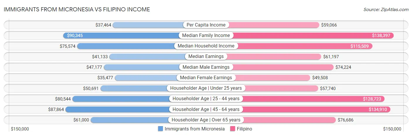 Immigrants from Micronesia vs Filipino Income