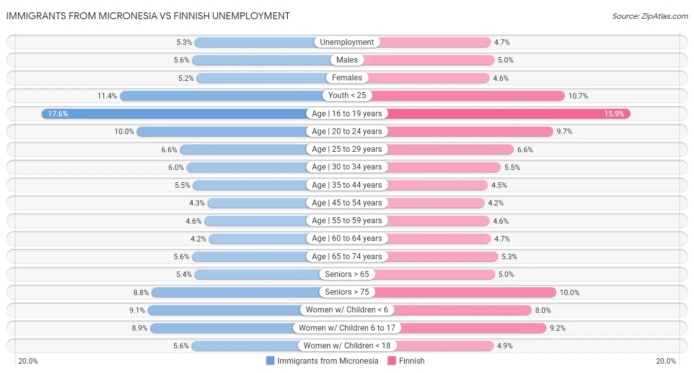 Immigrants from Micronesia vs Finnish Unemployment