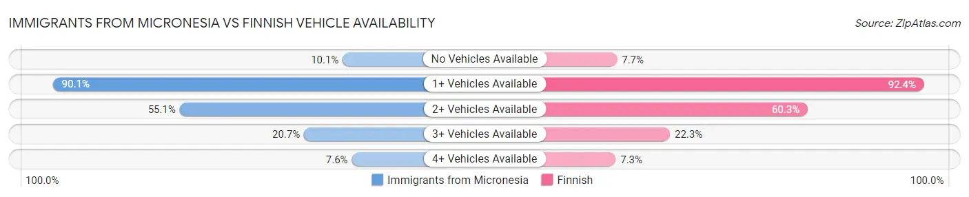Immigrants from Micronesia vs Finnish Vehicle Availability