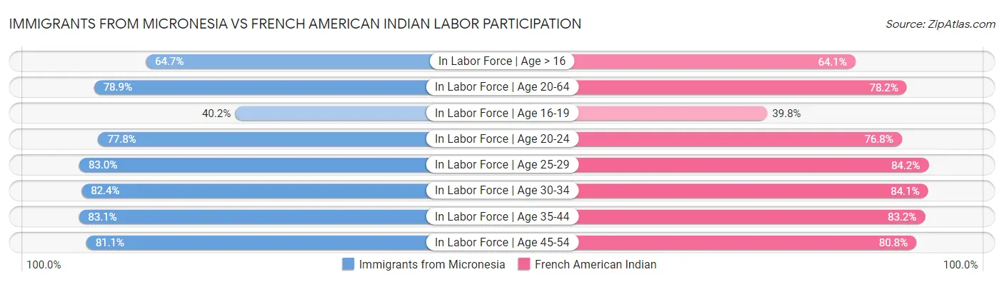 Immigrants from Micronesia vs French American Indian Labor Participation