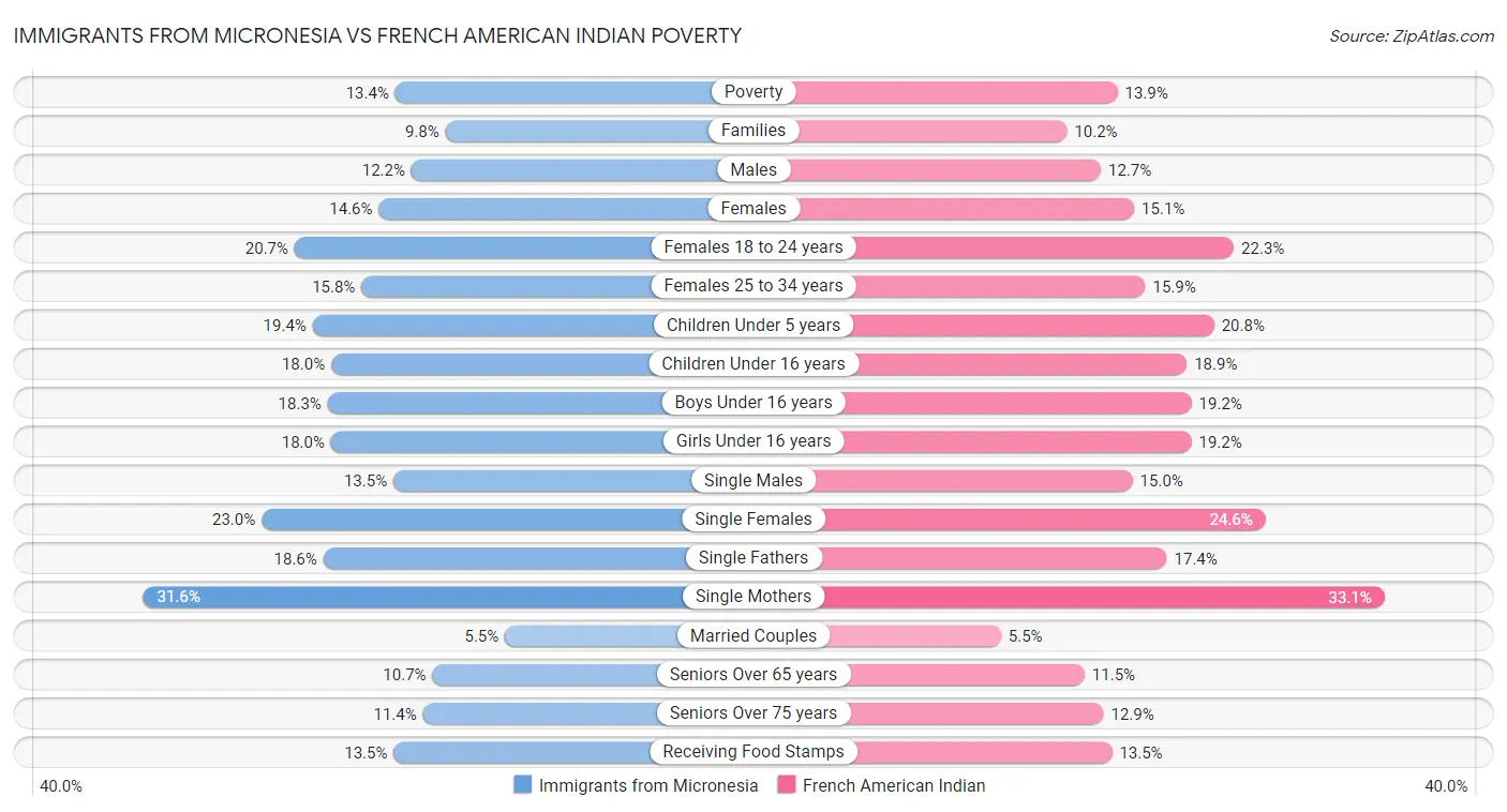 Immigrants from Micronesia vs French American Indian Poverty