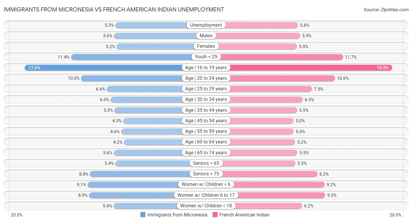 Immigrants from Micronesia vs French American Indian Unemployment