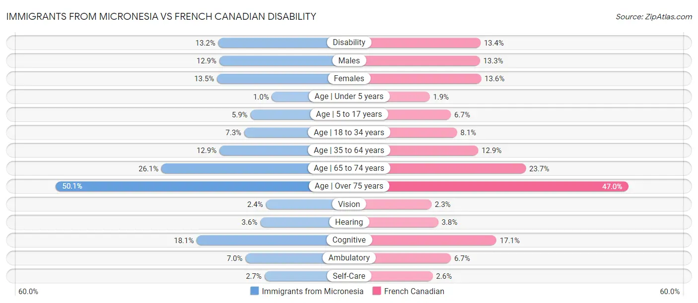 Immigrants from Micronesia vs French Canadian Disability