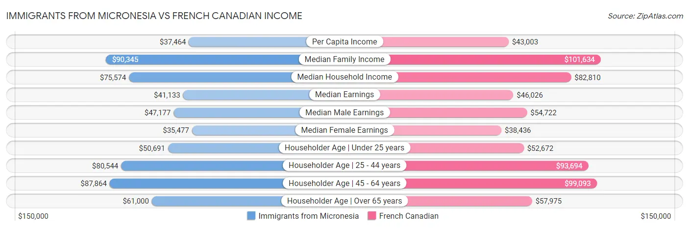 Immigrants from Micronesia vs French Canadian Income