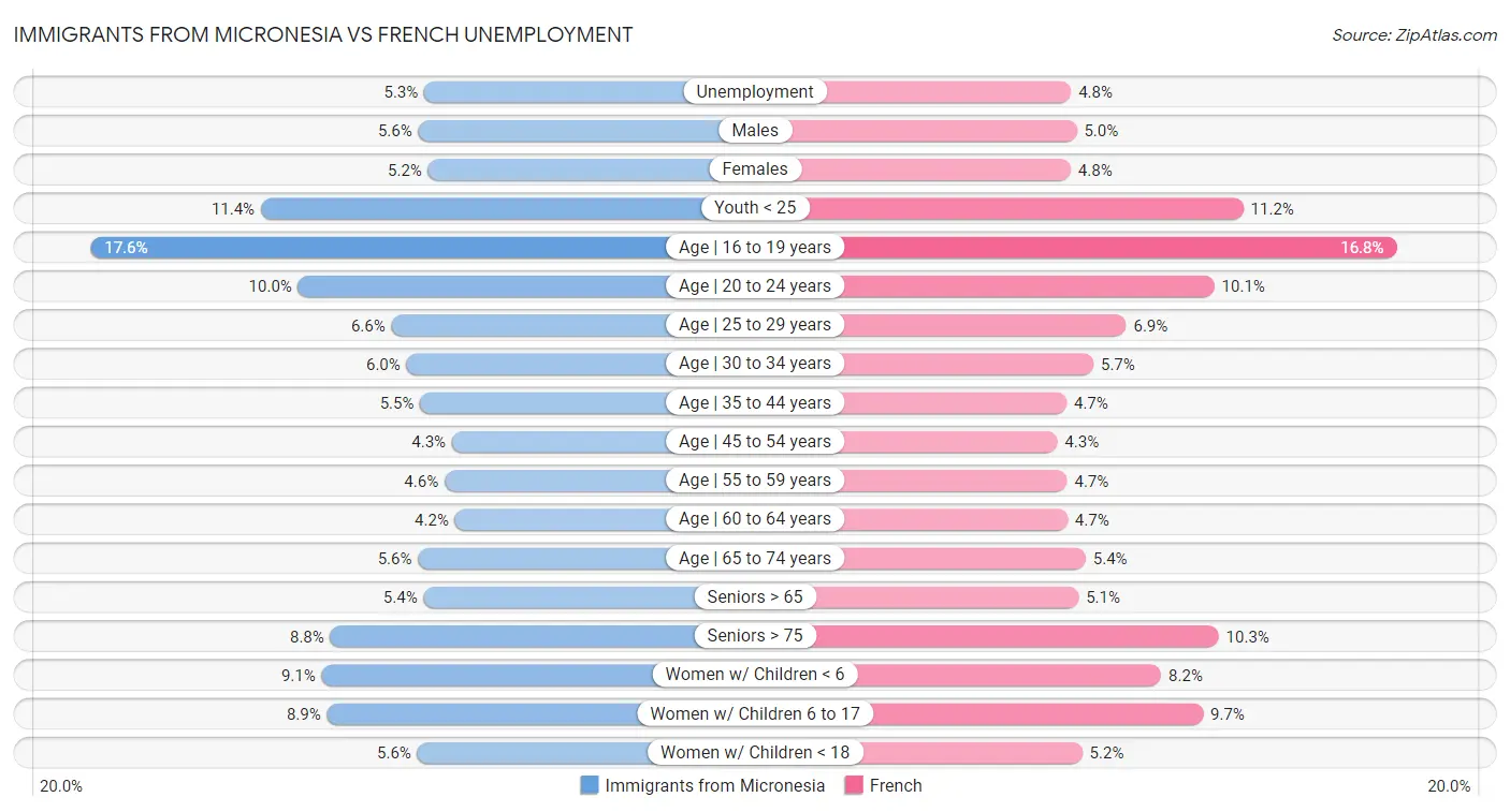 Immigrants from Micronesia vs French Unemployment