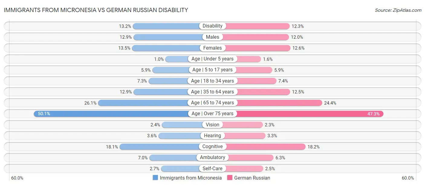 Immigrants from Micronesia vs German Russian Disability