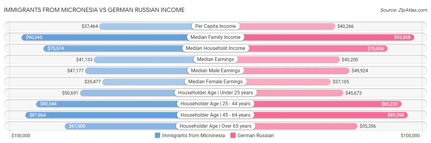 Immigrants from Micronesia vs German Russian Income