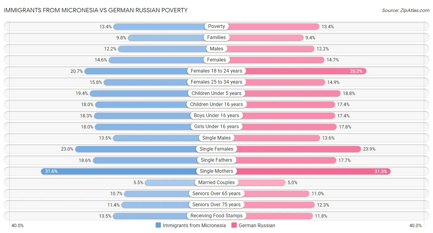 Immigrants from Micronesia vs German Russian Poverty