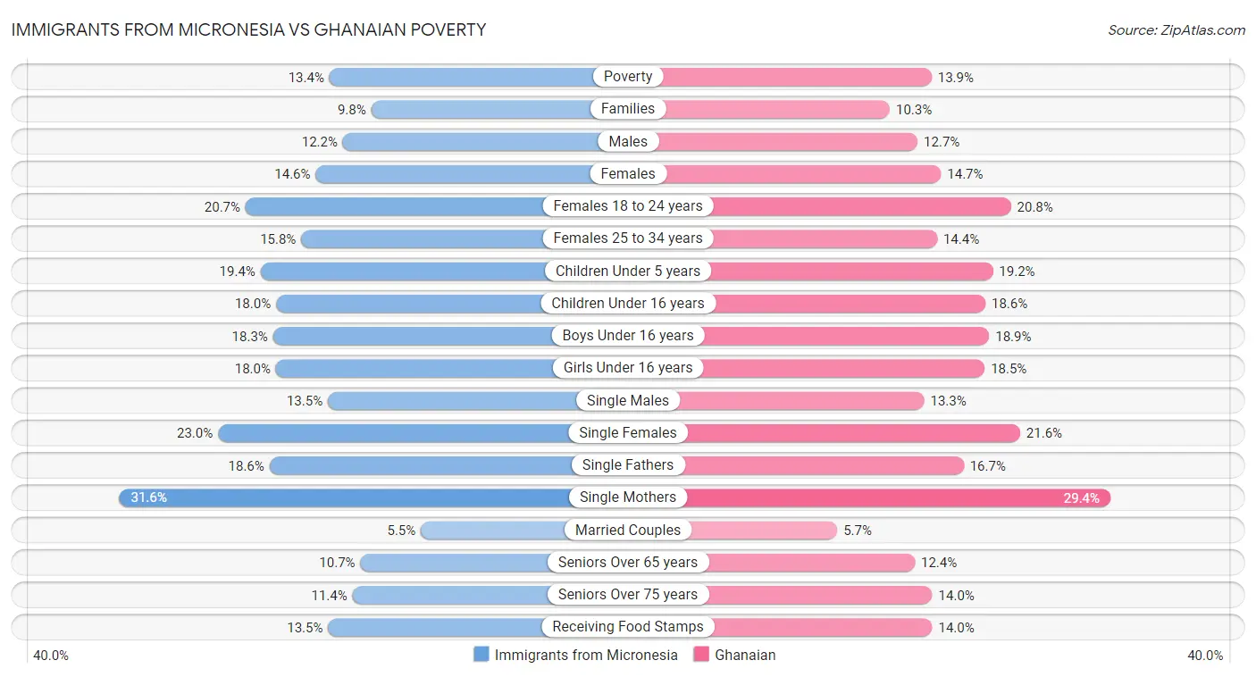 Immigrants from Micronesia vs Ghanaian Poverty