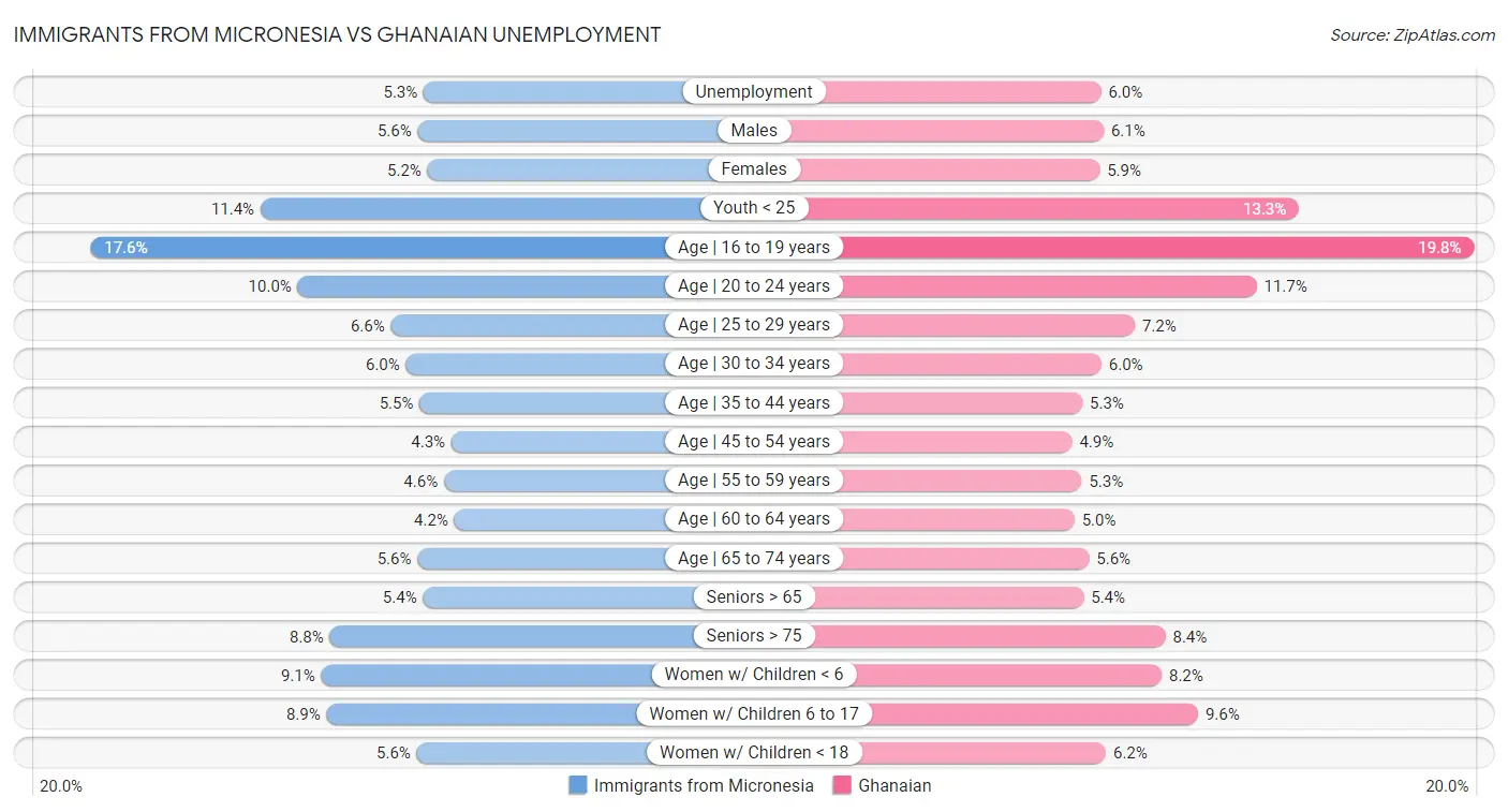 Immigrants from Micronesia vs Ghanaian Unemployment