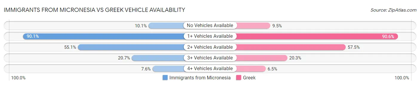Immigrants from Micronesia vs Greek Vehicle Availability