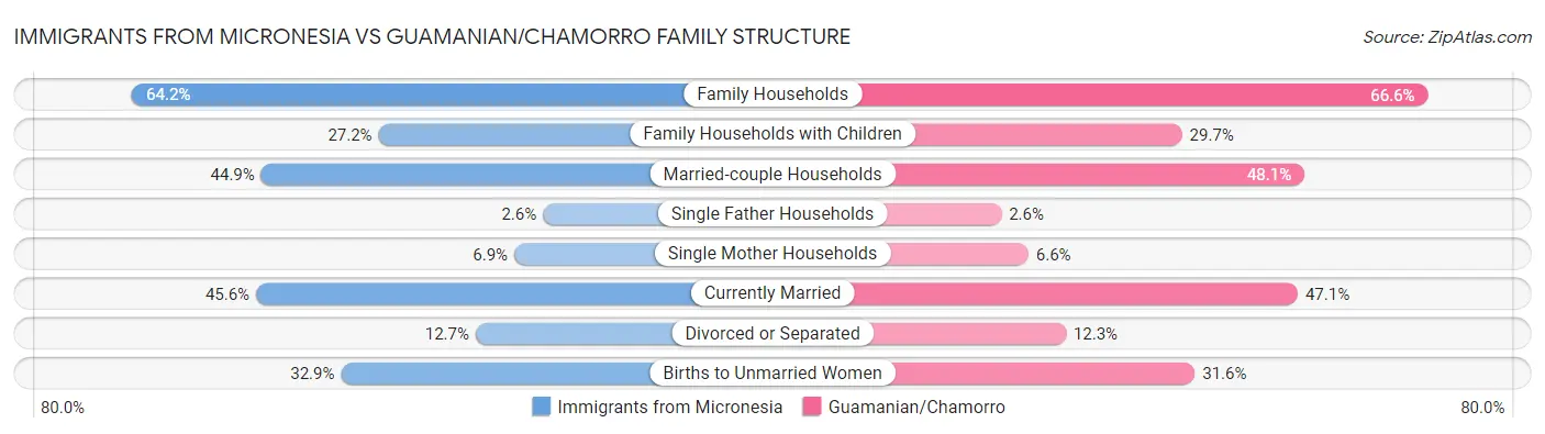 Immigrants from Micronesia vs Guamanian/Chamorro Family Structure