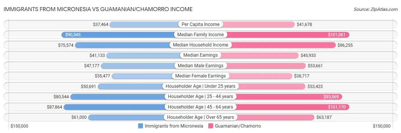 Immigrants from Micronesia vs Guamanian/Chamorro Income