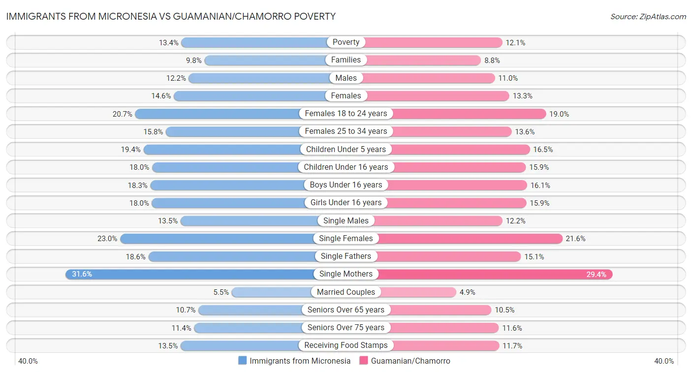 Immigrants from Micronesia vs Guamanian/Chamorro Poverty