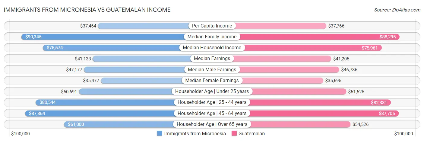 Immigrants from Micronesia vs Guatemalan Income