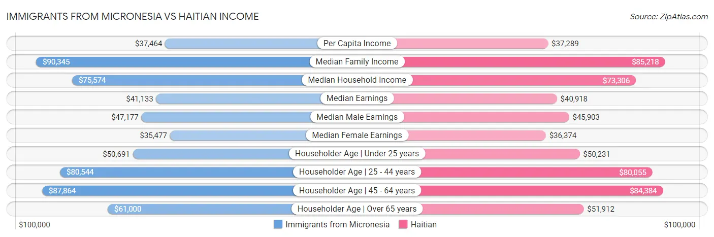 Immigrants from Micronesia vs Haitian Income