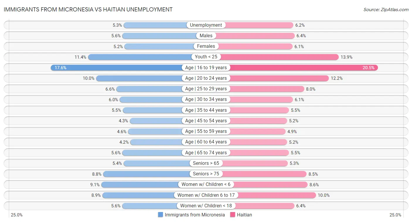 Immigrants from Micronesia vs Haitian Unemployment