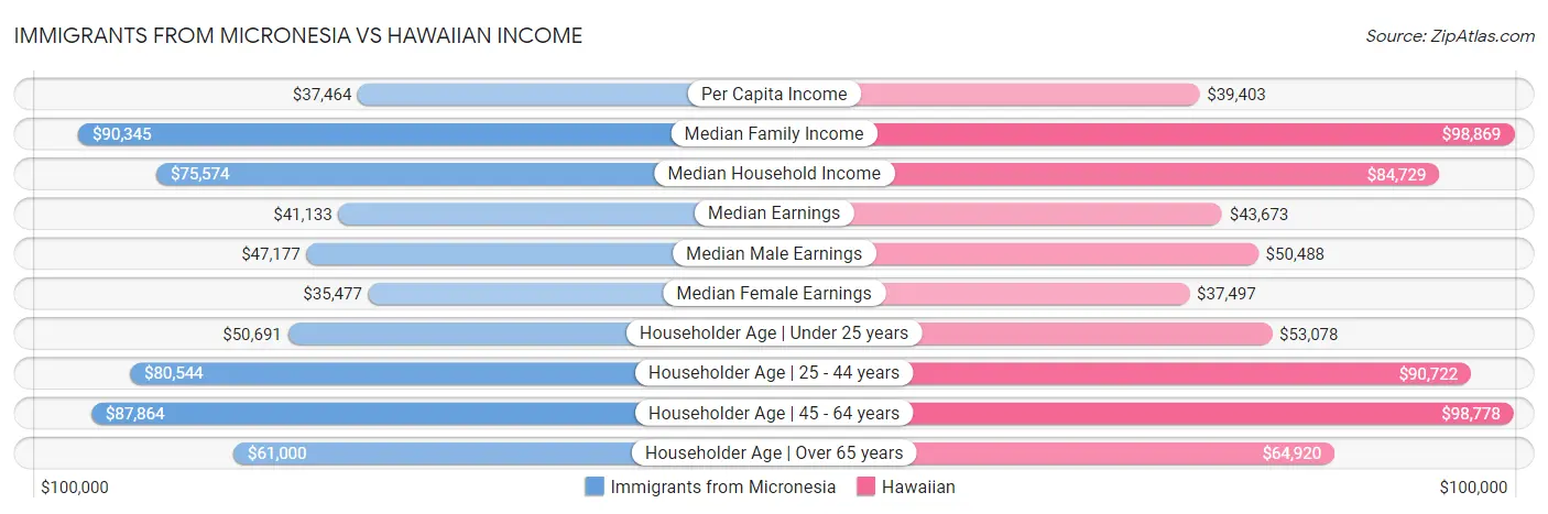 Immigrants from Micronesia vs Hawaiian Income